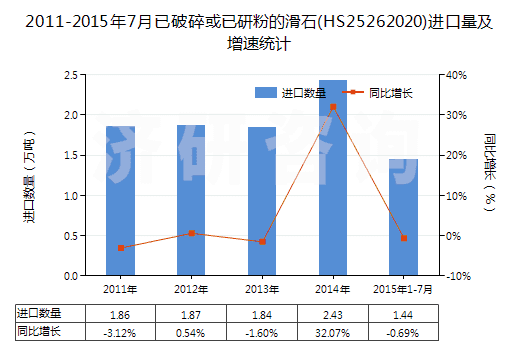 2011-2015年7月已破碎或已研粉的滑石(HS25262020)進口量及增速統(tǒng)計 2011-2015年7月已破碎或已研粉的滑石(HS25262020)進口量及增速統(tǒng)計